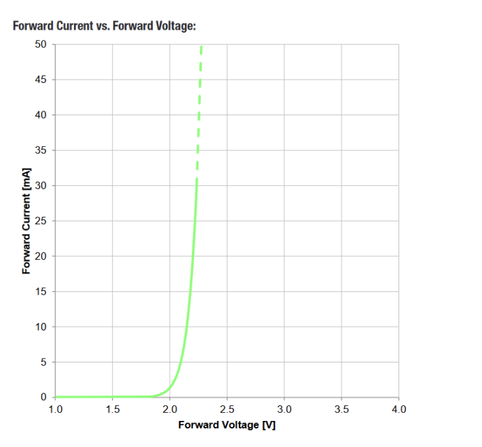 Disturbingly non-linear V-I plot